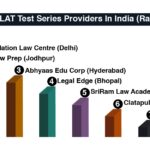 7 Best CLAT Test Series Providers in India