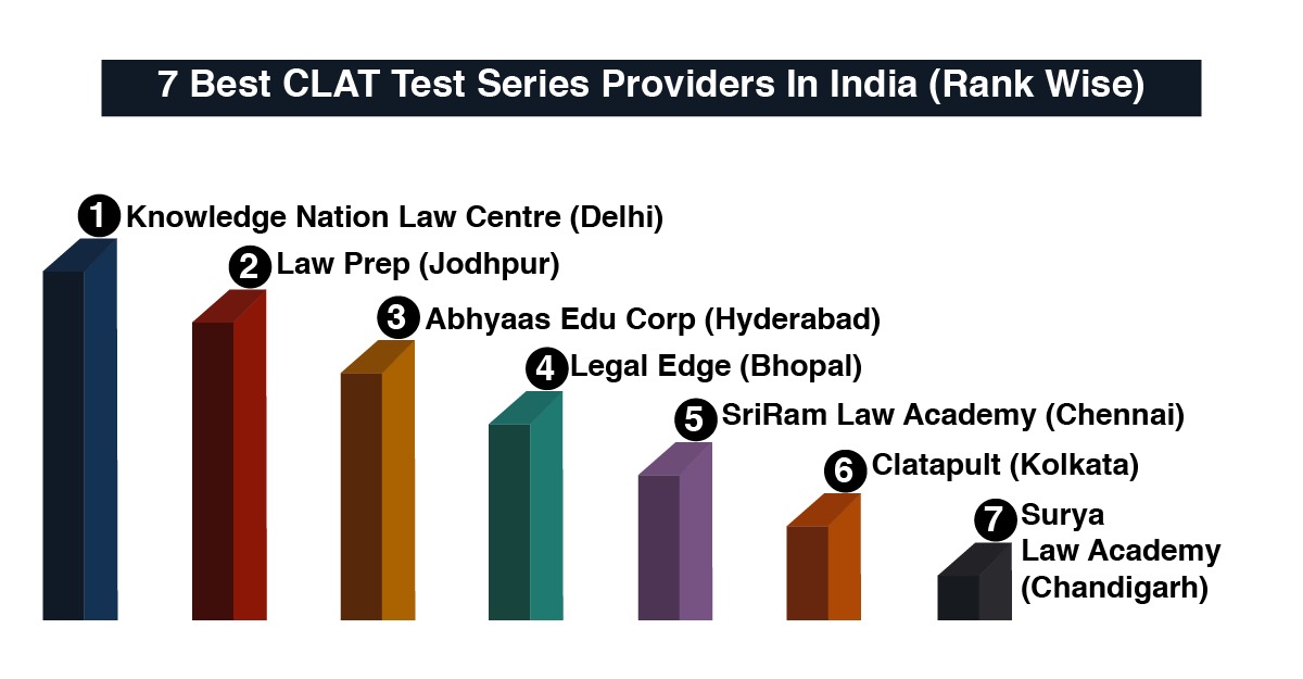 7 Best CLAT Test Series Providers in India