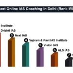 7 Best Online IAS Coaching In Delhi