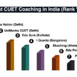 7 Best CUET Coaching institutes in India