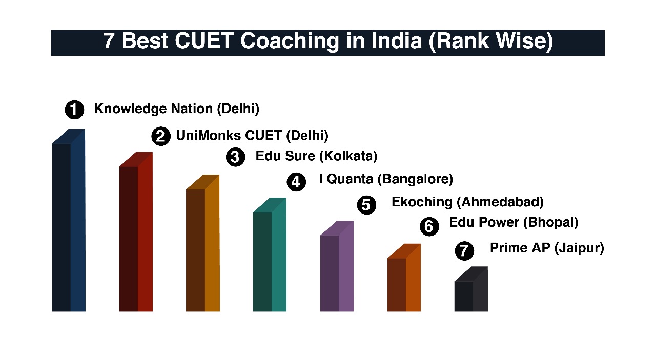 7 Best CUET Coaching institutes in India