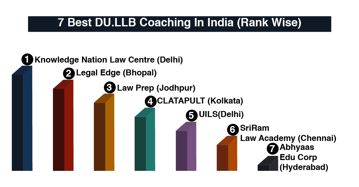 Best DU.LLB Coaching in India