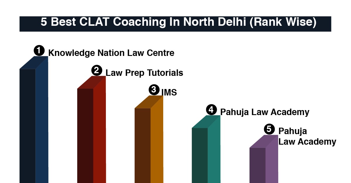 5 Best CLAT Coaching in North Delhi