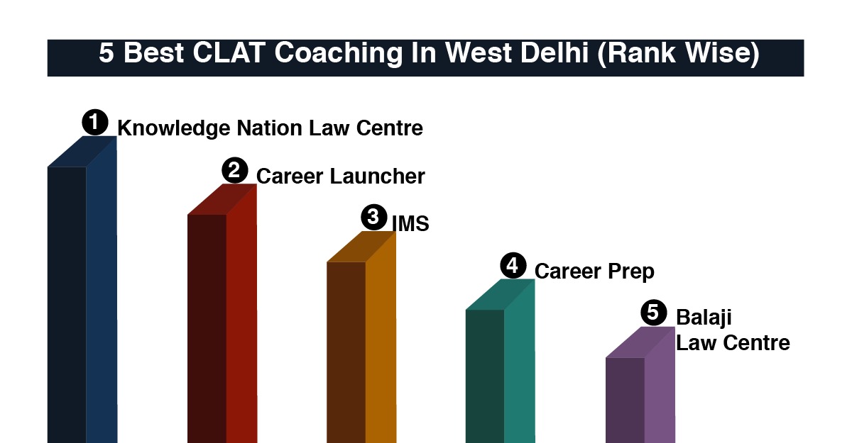 Best CLAT Coaching in West Delhi