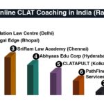 Best Online CLAT Coaching in India