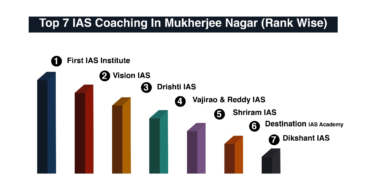 Best IAS Coaching in Mukherjee Nagar