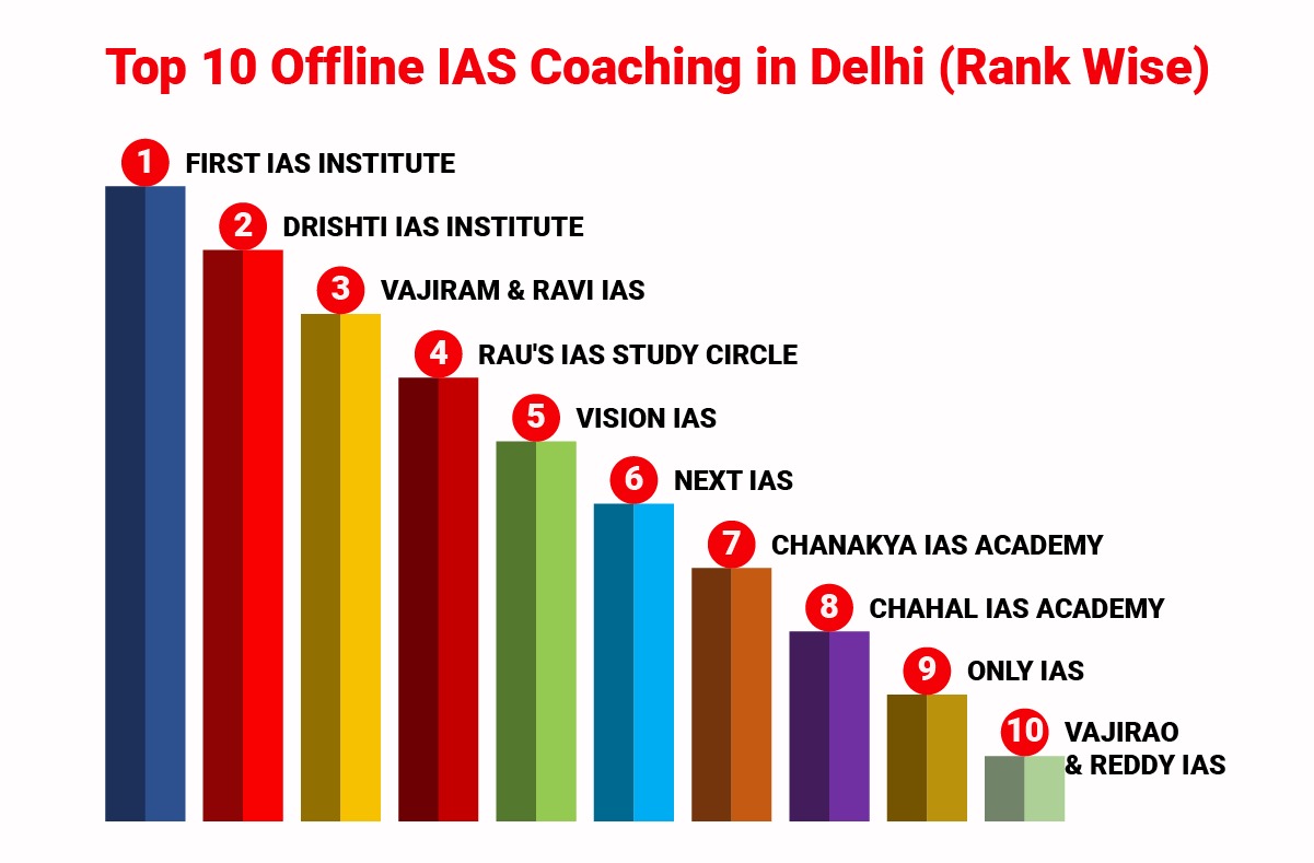 Top 10 Offline IAS Coaching in Delhi