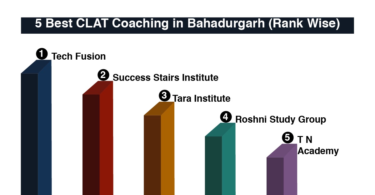 Best CLAT Coaching in Bahadurgarh