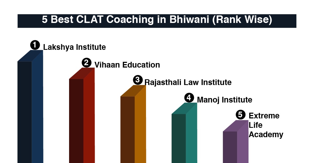 Best CLAT Coaching in Bhiwani