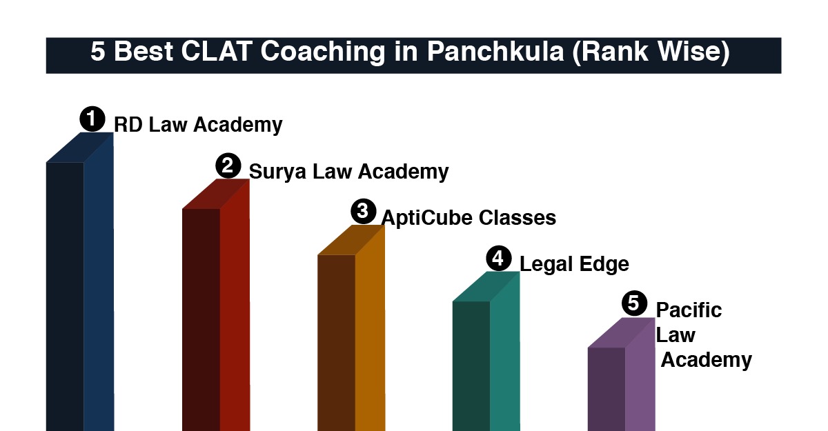 Best CLAT Coaching in Panchkula