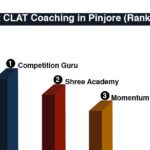 Best CLAT Coaching in Pinjore