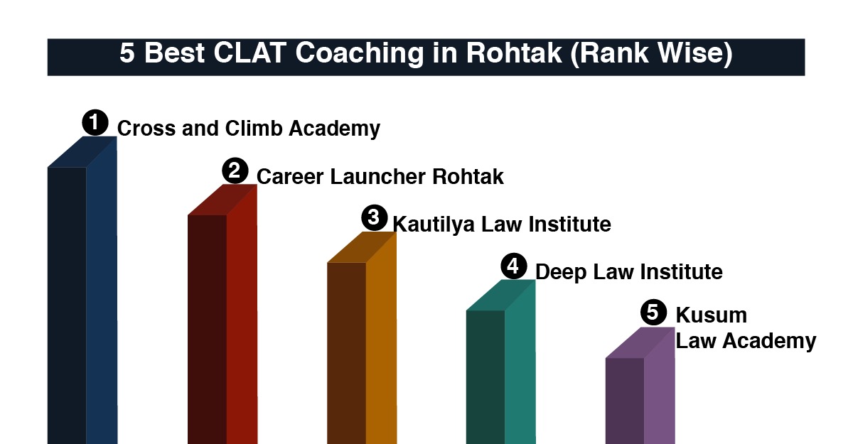 Best CLAT Coaching in Rohtak