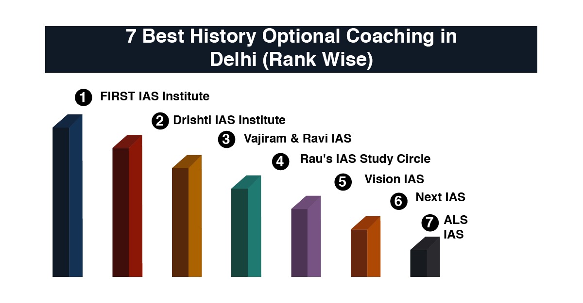 Best History Optional Coaching in Delhi