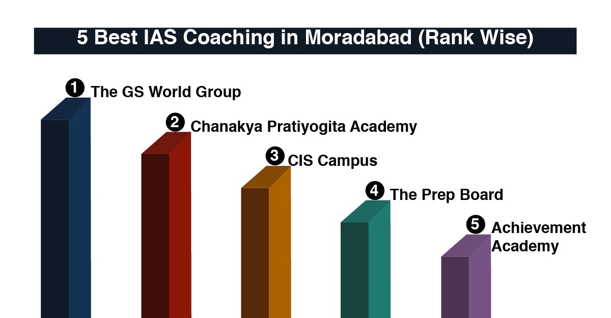 Best IAS Coaching in Moradabad