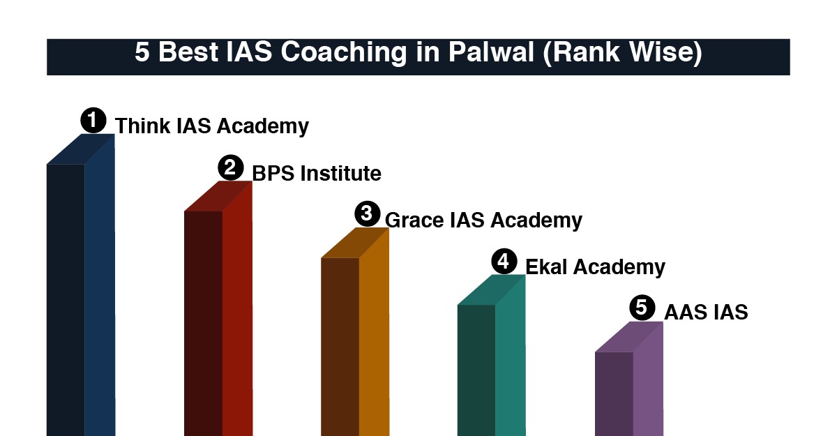 Best IAS Coaching in Palwal