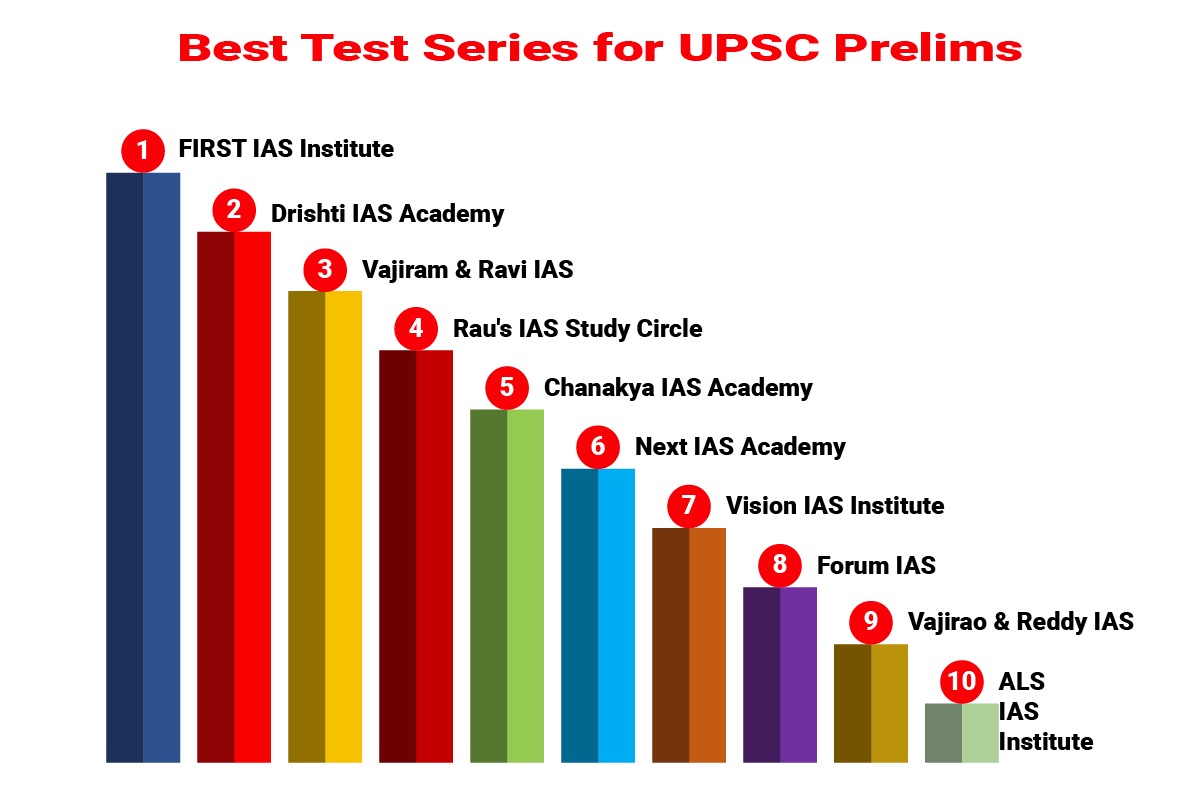 Best Test Series for UPSC Prelims