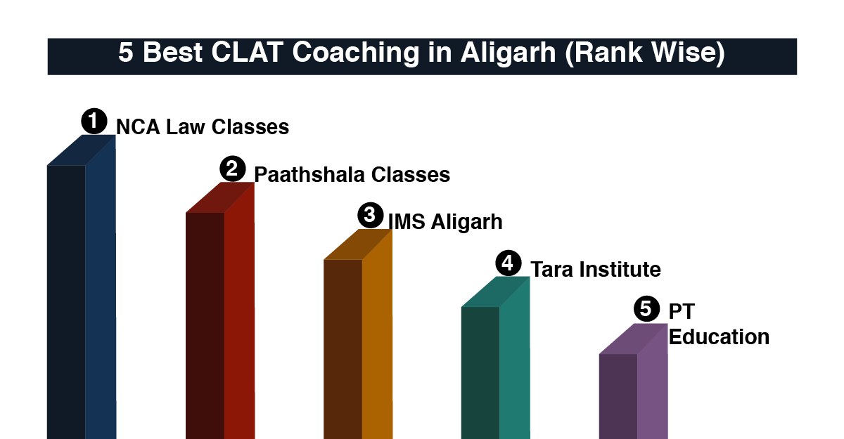 Best CLAT Coaching in Aligarh