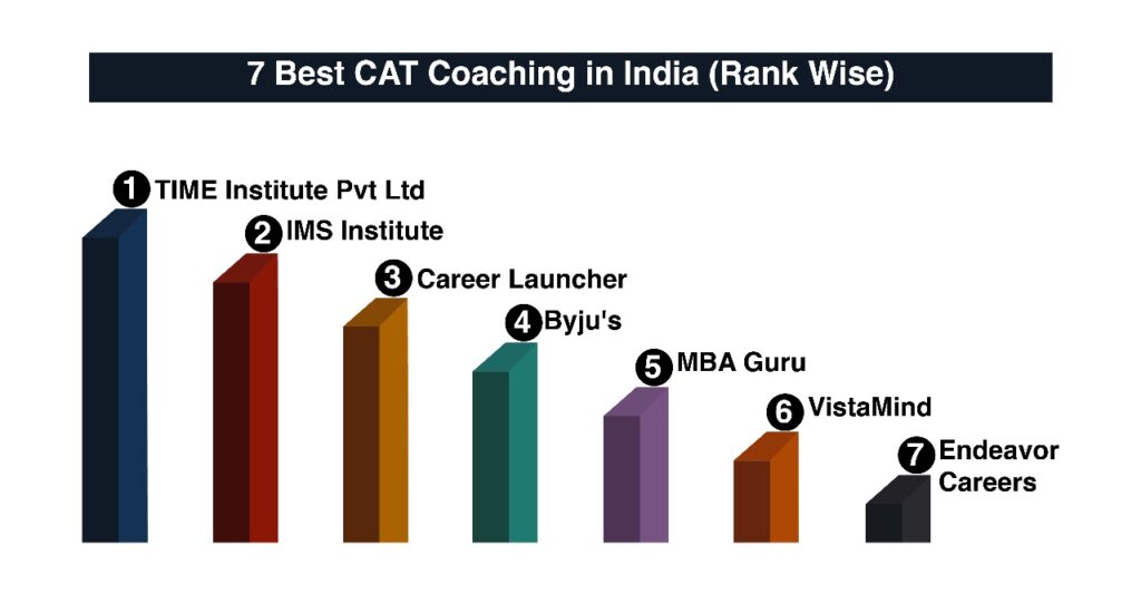 7 Best CAT Coaching in India (Contact, Fees, Reviews, Courses)