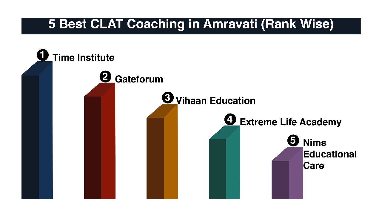 Best CLAT Coaching in Amravati