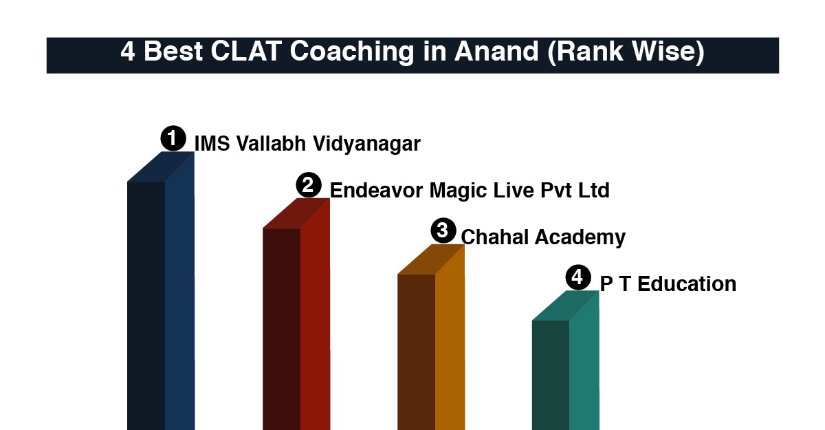 Best CLAT Coaching in Anand