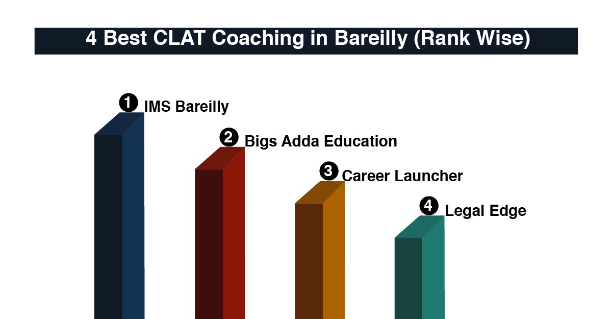 Best CLAT Coaching in Bareilly