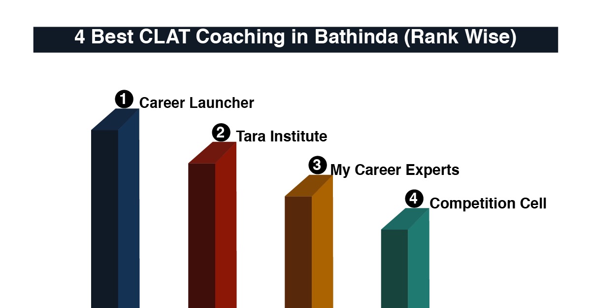 Best CLAT Coaching in Bathinda