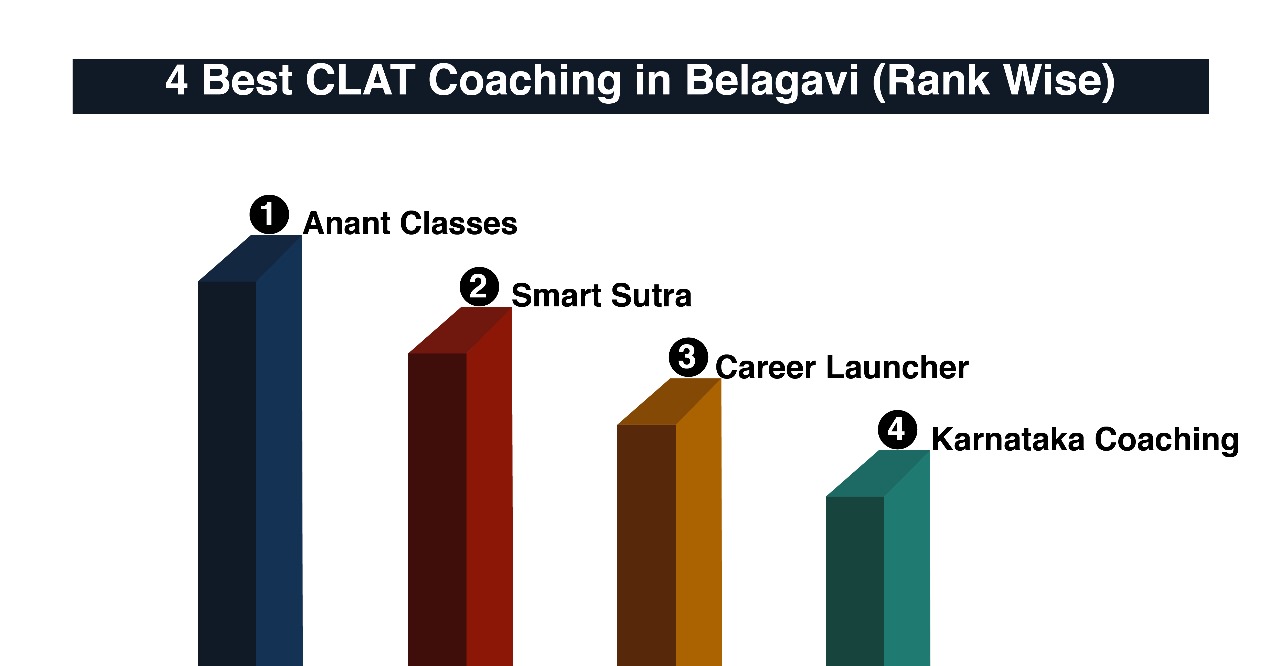 Best CLAT Coaching in Belagavi