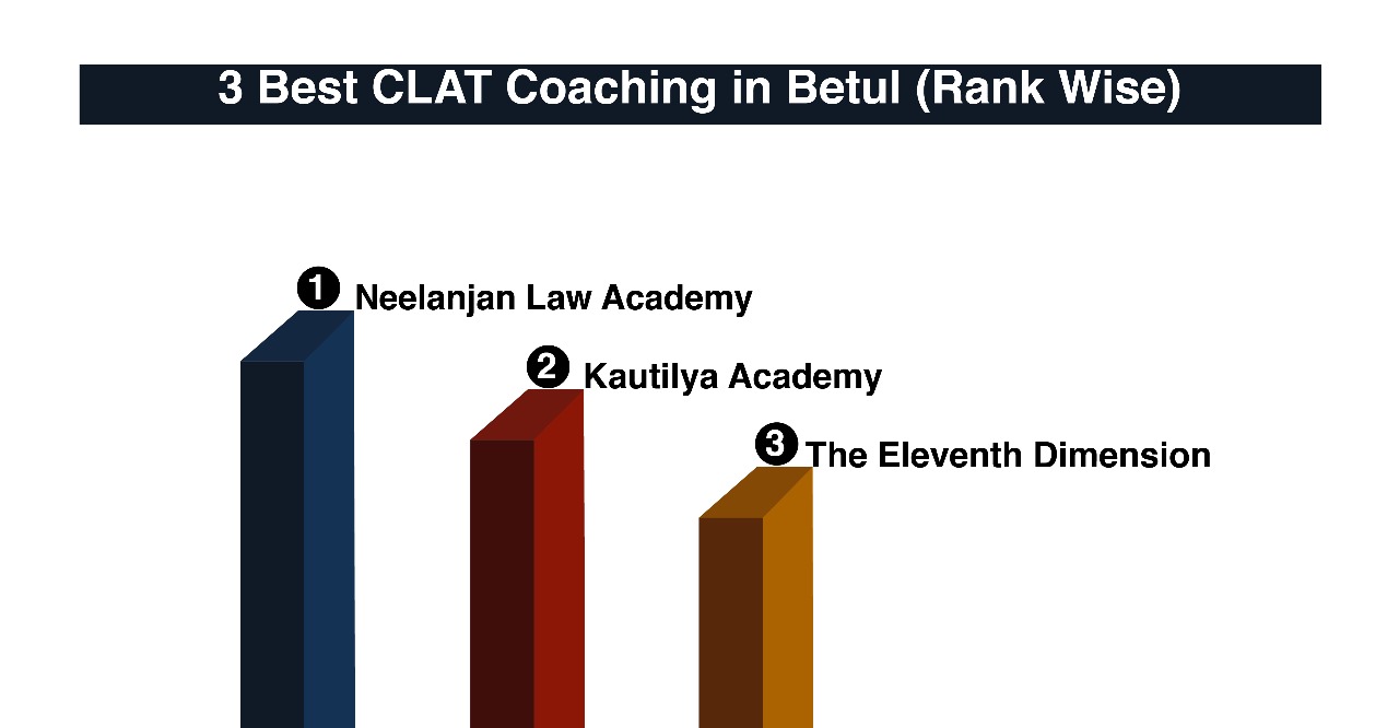 Best CLAT Coaching in Betul