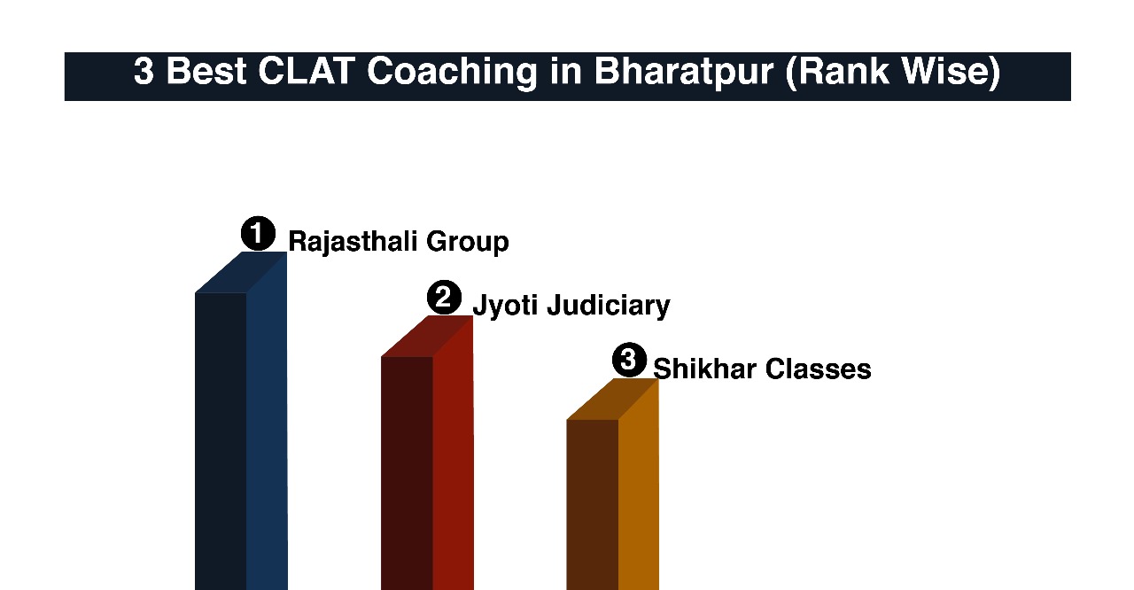 Best CLAT Coaching in Bharatpur