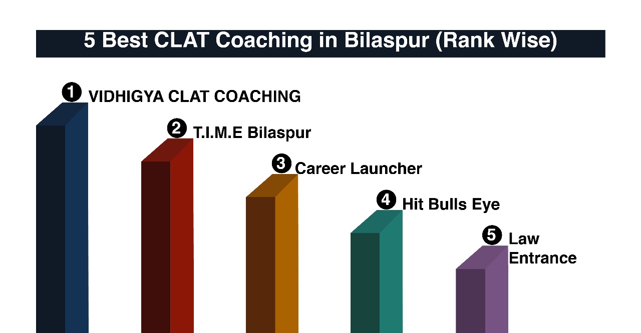 Best CLAT Coaching in Bilaspur