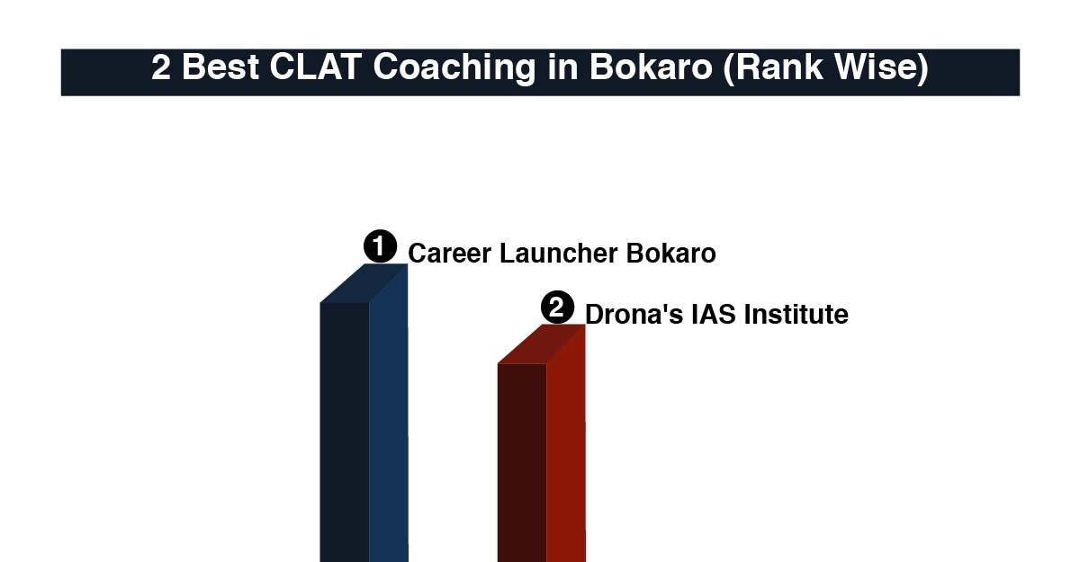 Best CLAT Coaching in Bokaro