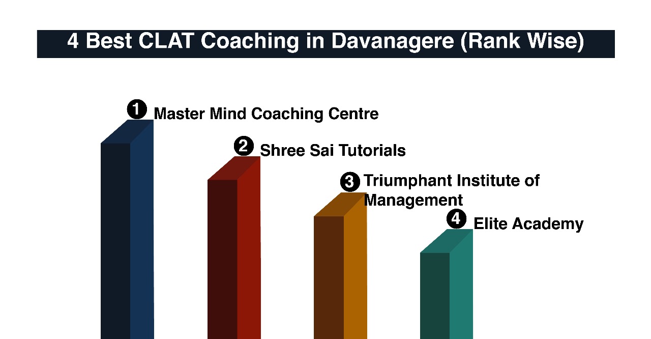 Best CLAT Coaching in Davanagere