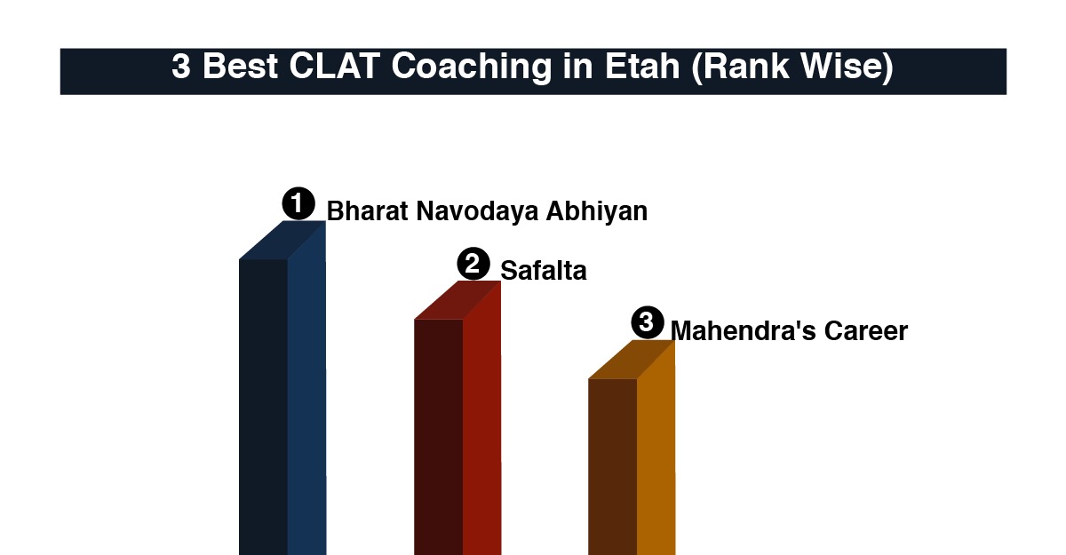 Best CLAT Coaching in Etah