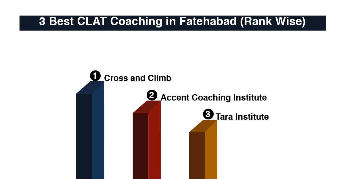 Best CLAT Coaching in Fatehabad