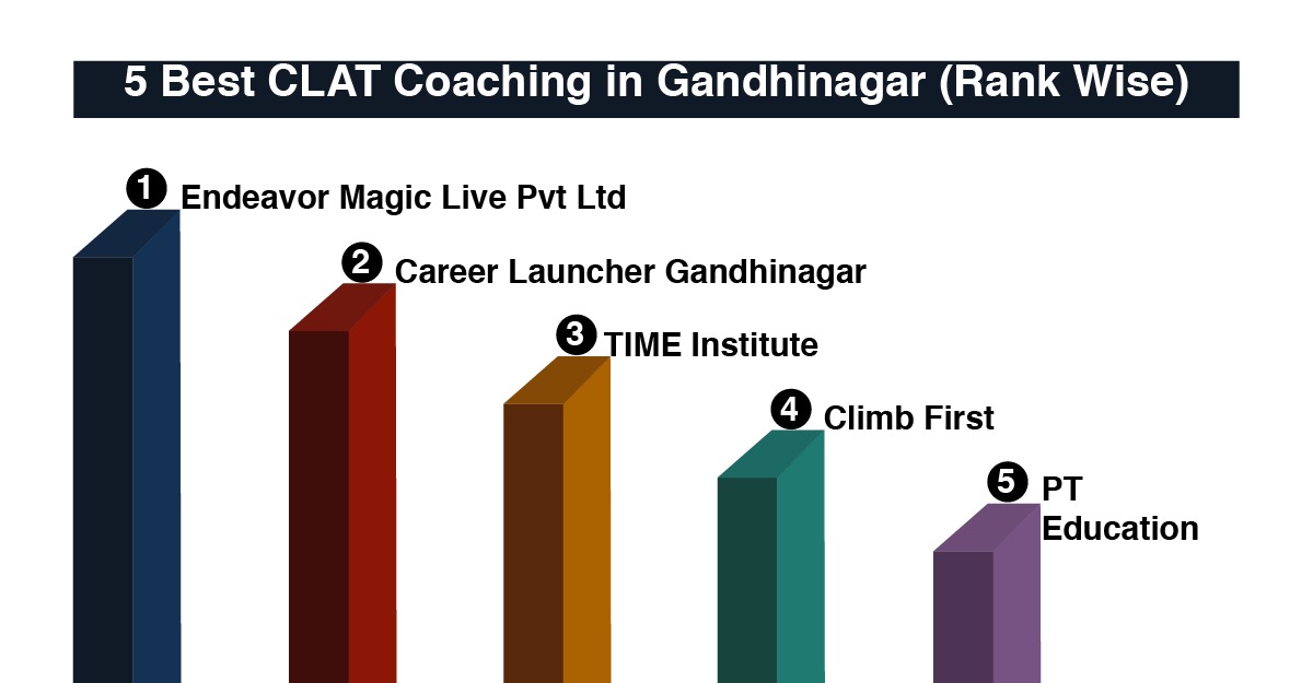 Best CLAT Coaching in Gandhinagar