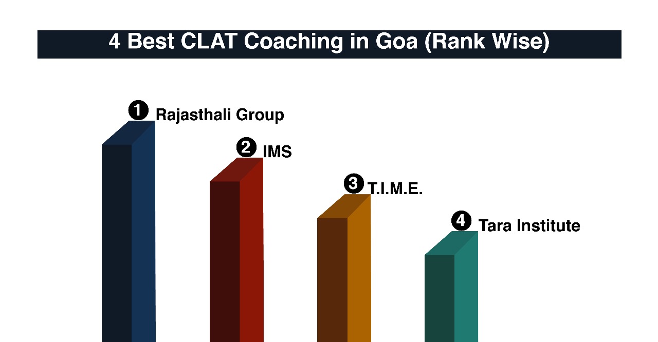 Best CLAT Coaching in Goa