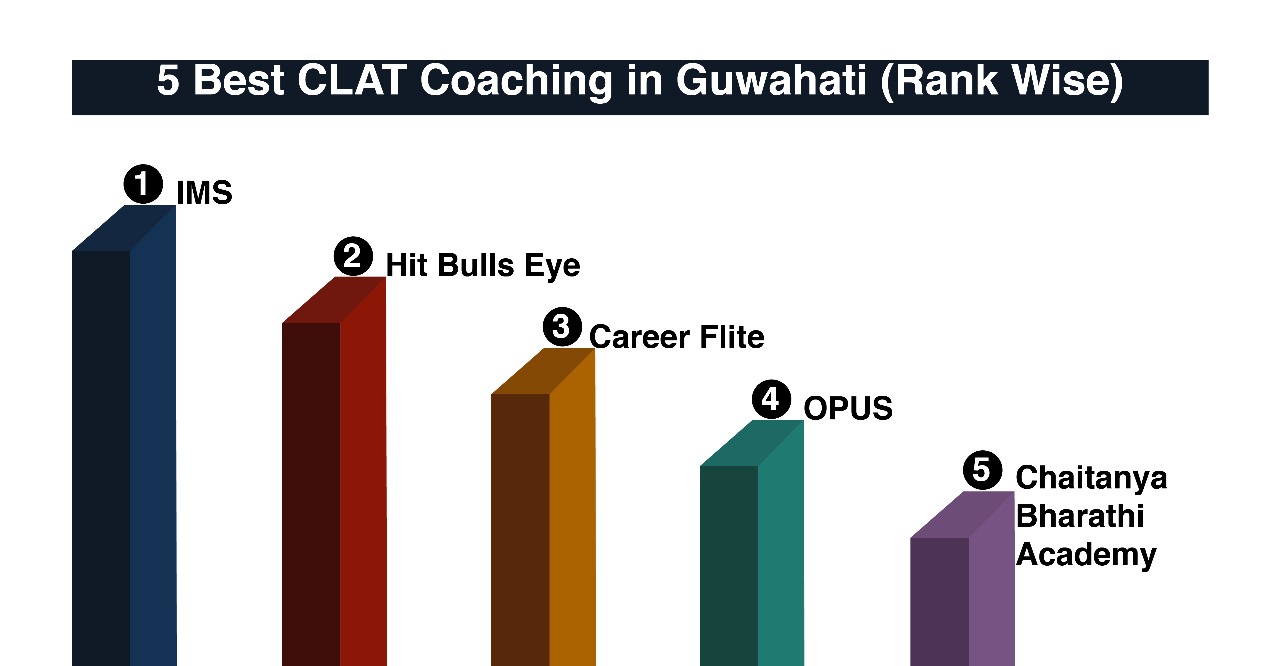 Best CLAT Coaching in Guwahati