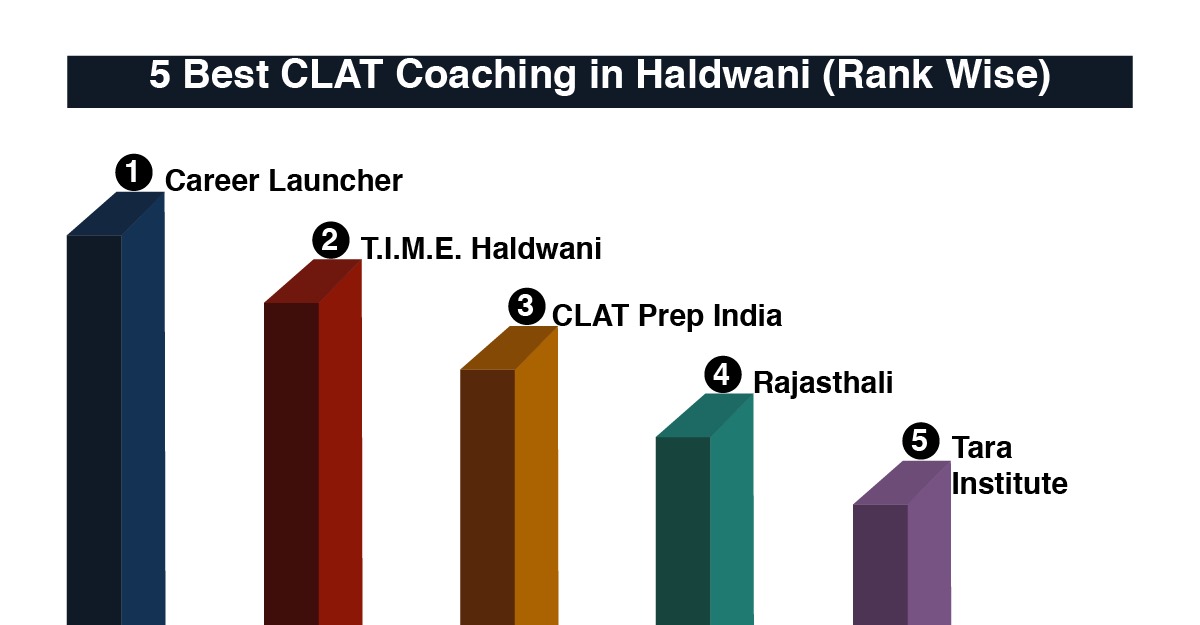 Best CLAT Coaching in Haldwani