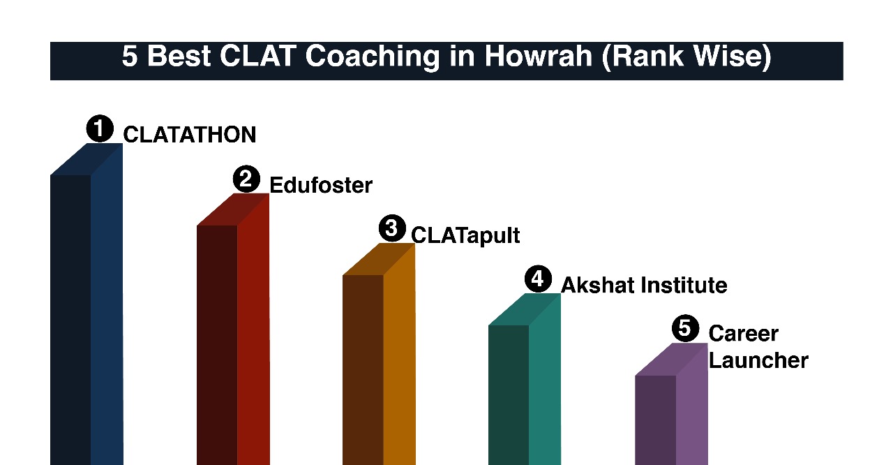 Best CLAT Coaching in Howrah