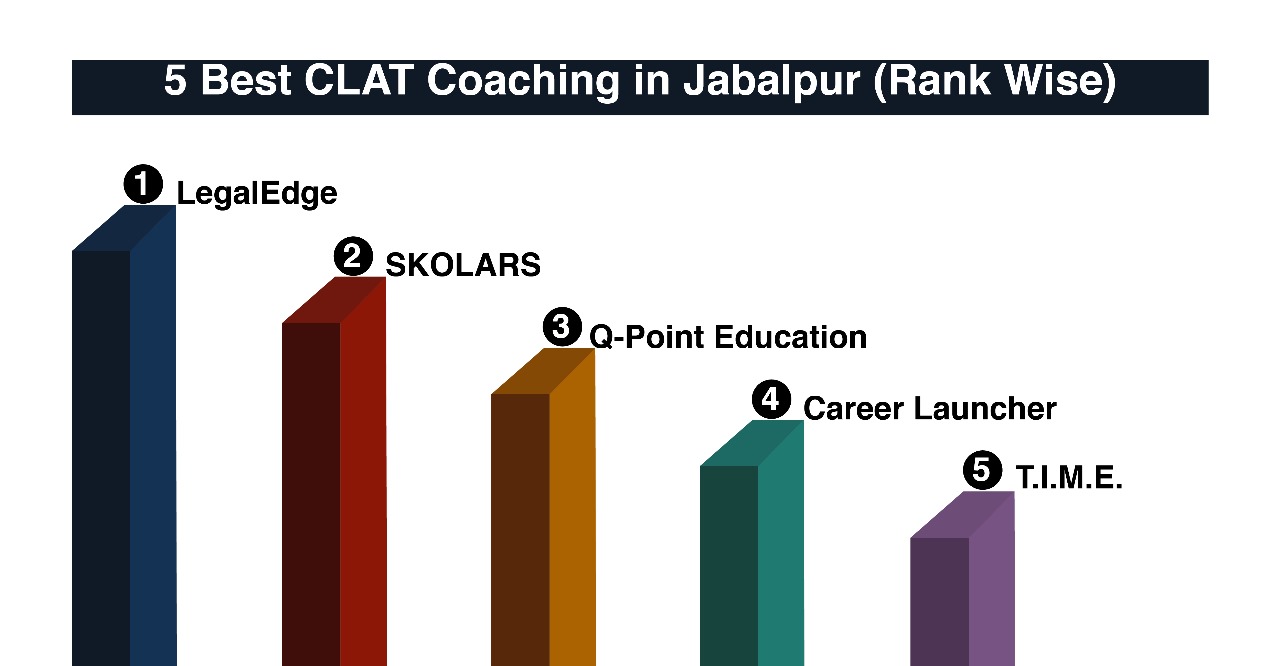 Best CLAT Coaching in Jabalpur