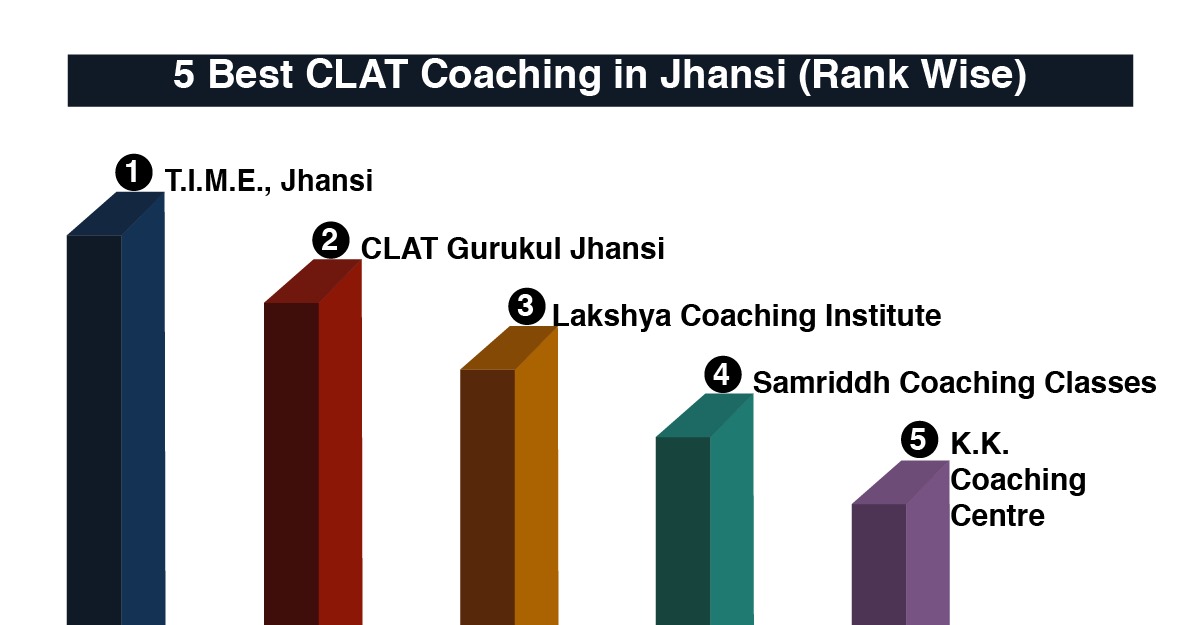 Best CLAT Coaching in Jhansi