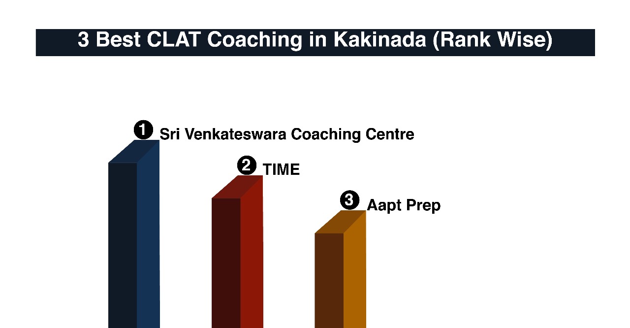 Best CLAT Coaching in Kakinada