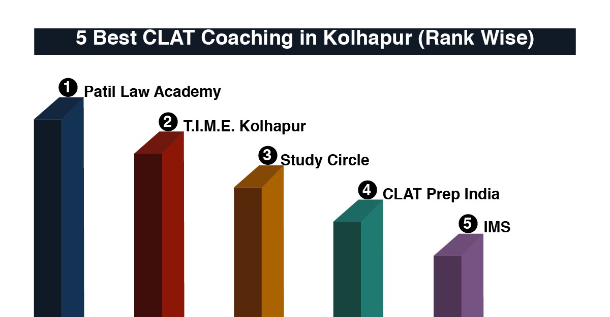 Best CLAT Coaching in Kolhapur