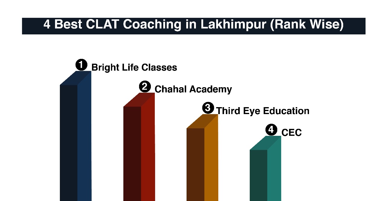 Best CLAT Coaching in Lakhimpur