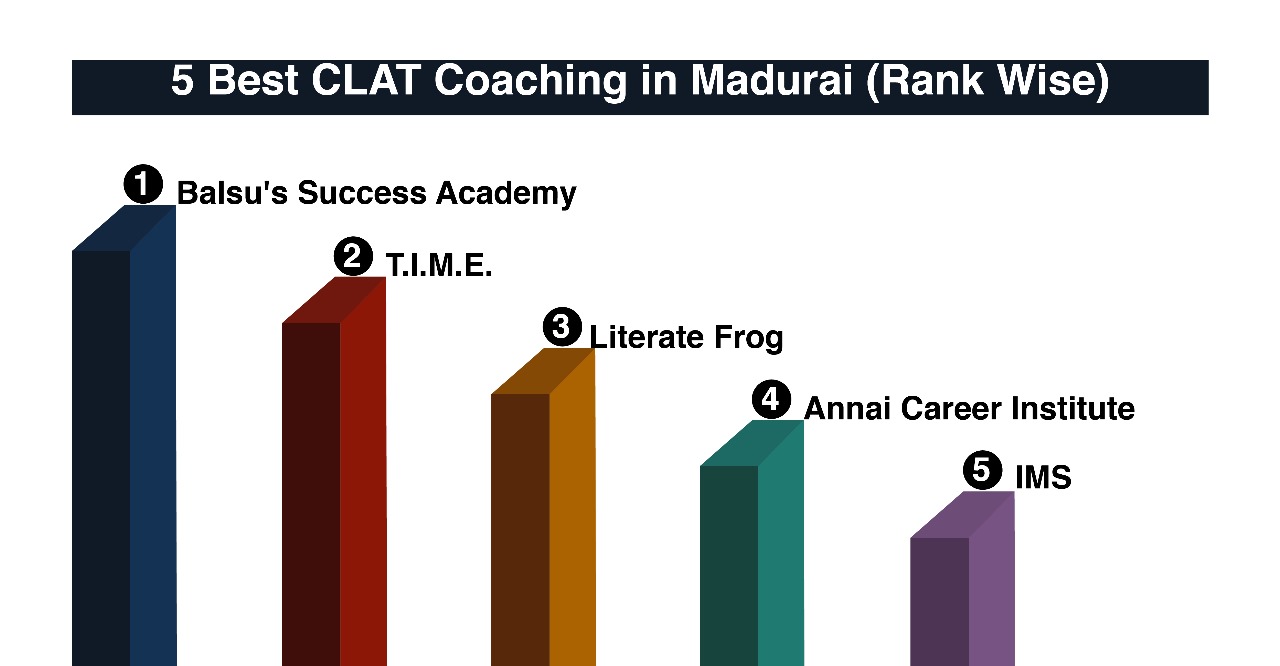 Best CLAT Coaching in Madurai