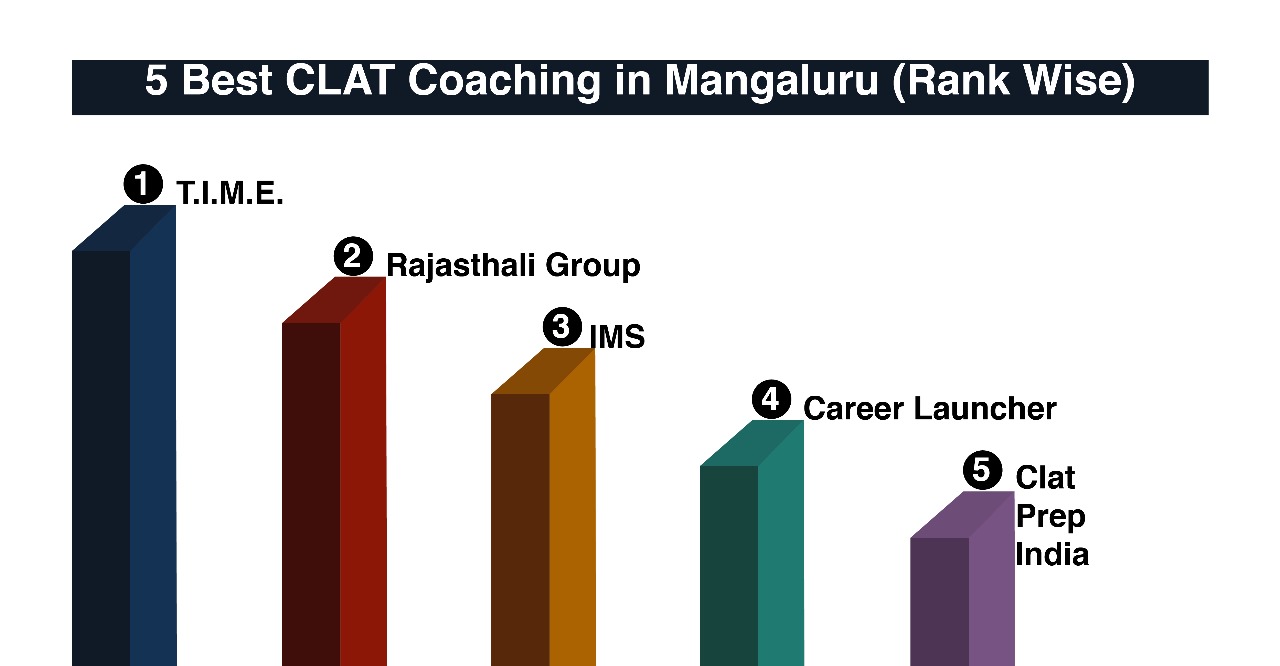 Best CLAT Coaching in Mangaluru