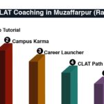 Best CLAT Coaching in Muzaffarpur