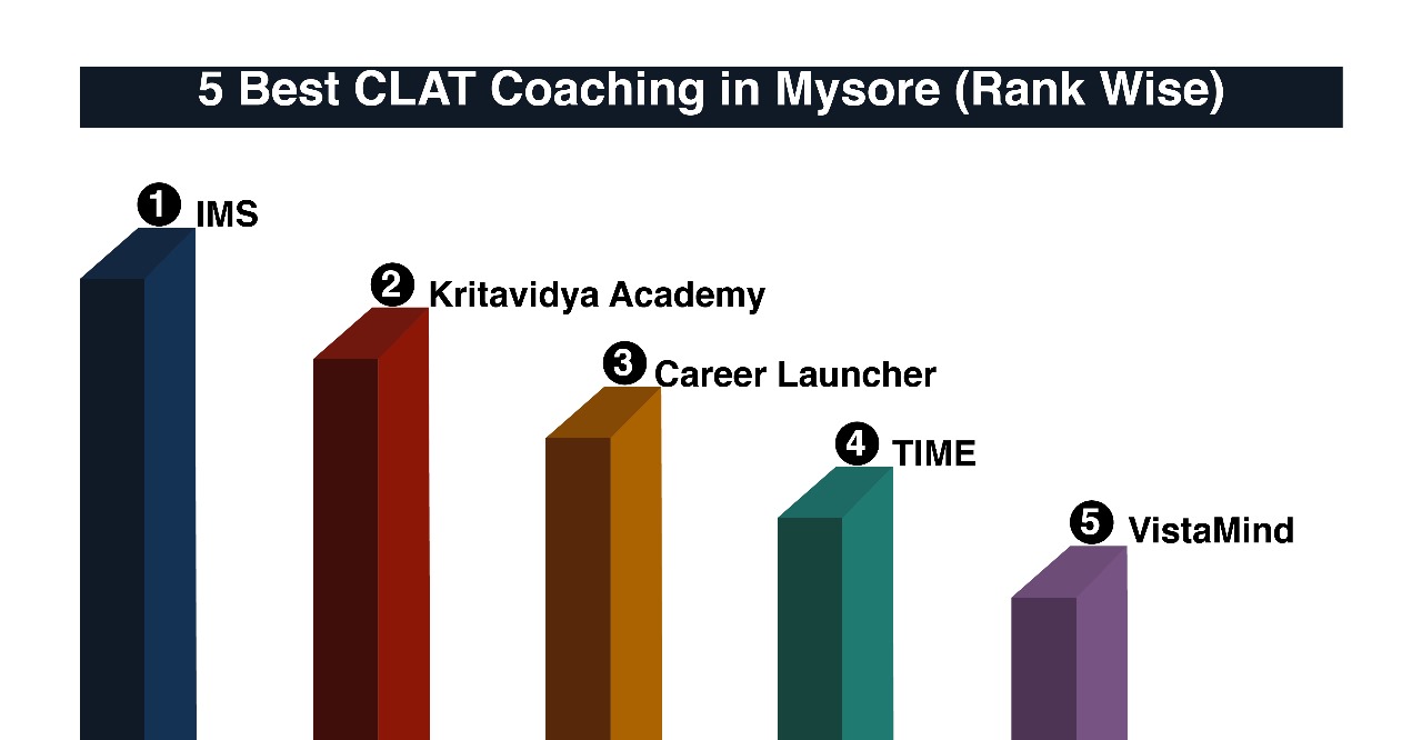 Best CLAT Coaching in Mysore