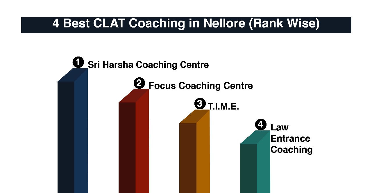 Best CLAT Coaching in Nellore