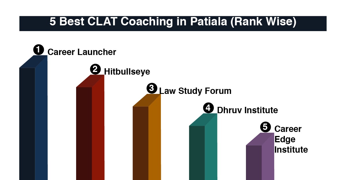 Best CLAT Coaching in Patiala